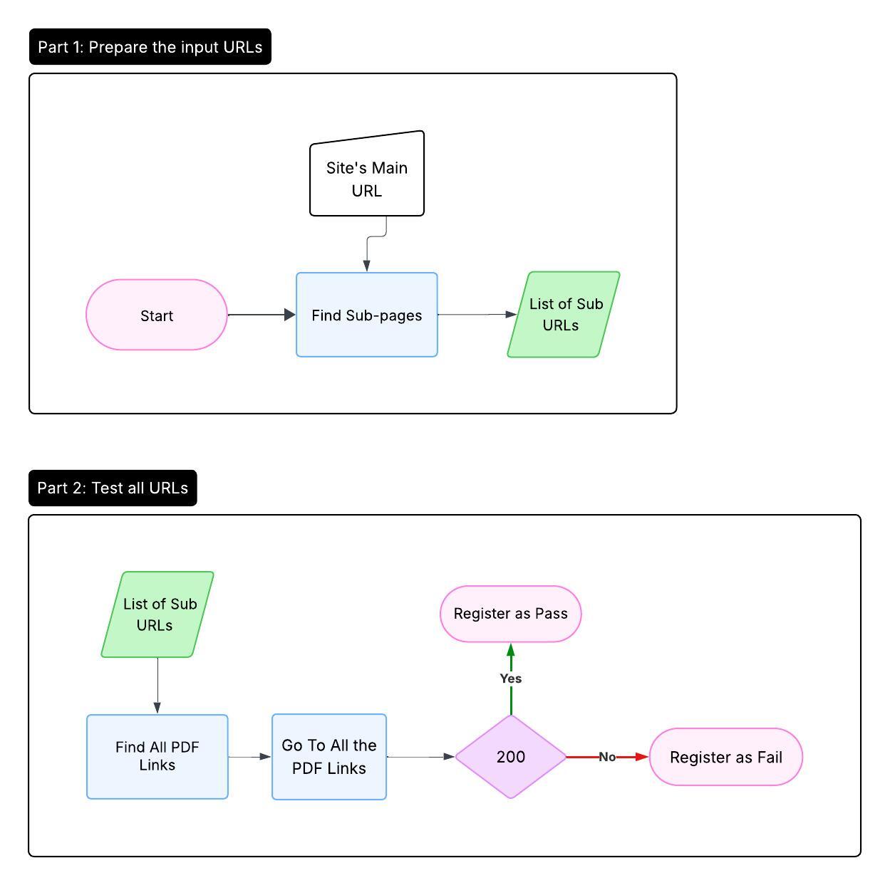Automated Test PDF Links Flow Diagram
